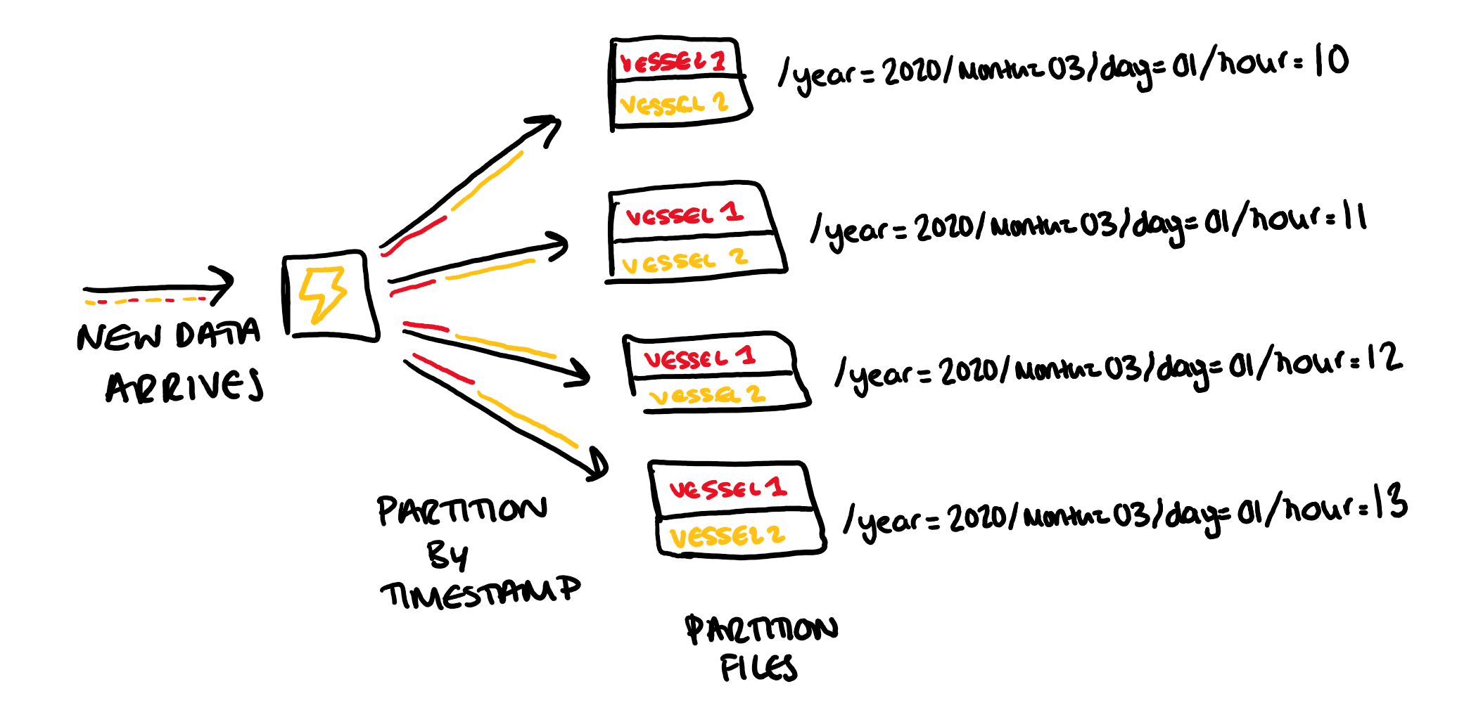 Diagram of partitioning and projecting data.