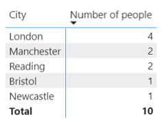 Showing number of people aggregated by city.