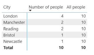 All people column shows 10 for every row in city table view.