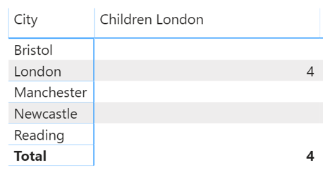 Showing city table just showing value of "4" for London.