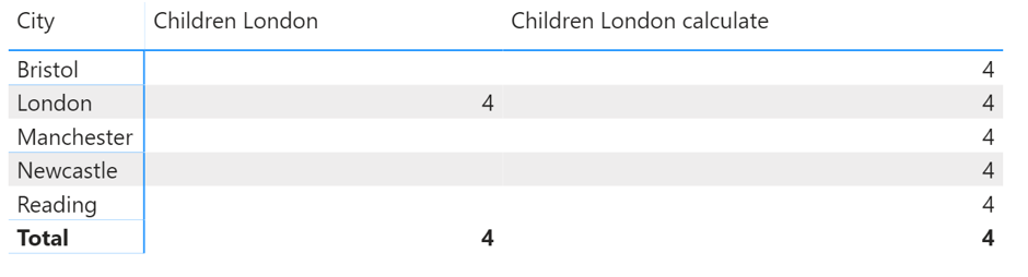 Value of 4 for every row in the table.