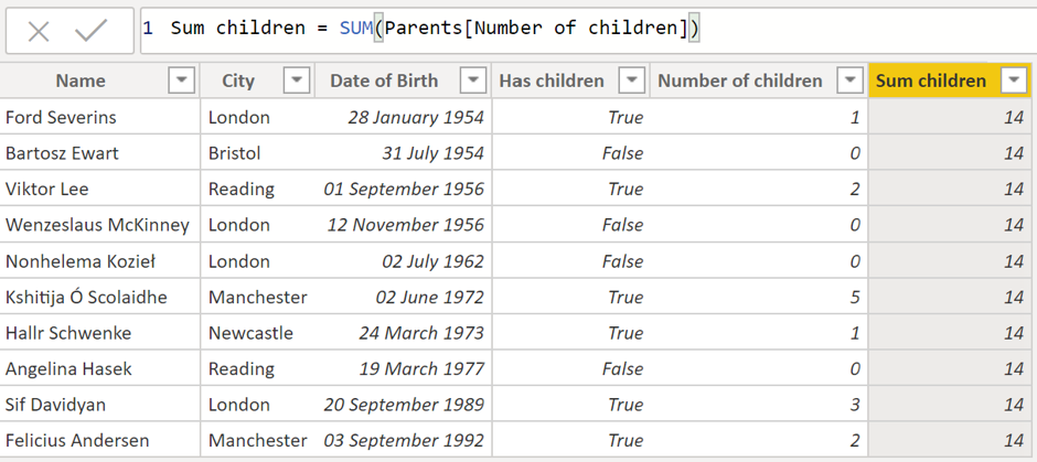 Calculated column for the SUM shows 14 for every row.