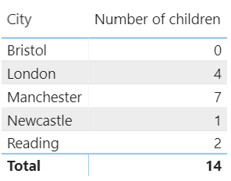 View of number of children by city.