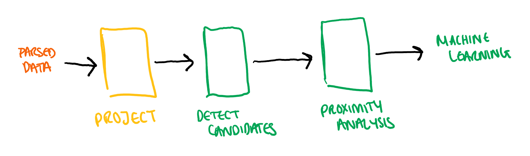 Central stages: project, detect candidates and proximity analysis.