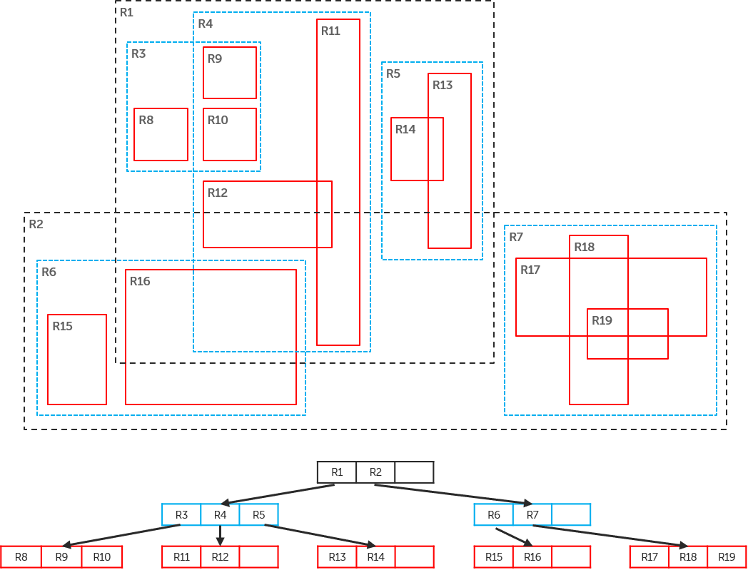 RTree diagram ref:https://en.wikipedia.org/wiki/R-tree