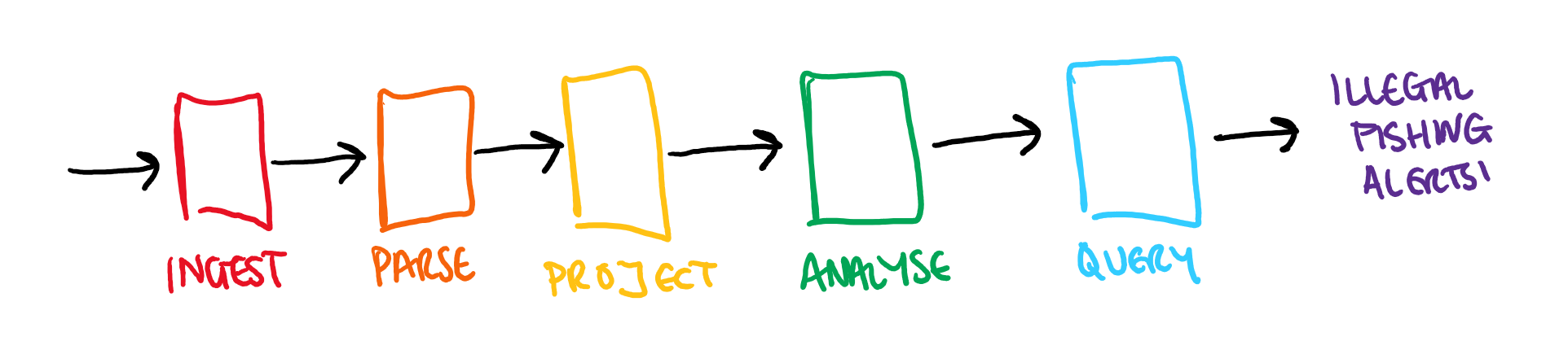 Diagram of orchestration: ingest, parse, project, analyse and query.