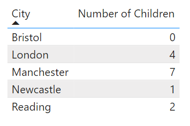 Showing the total number of children by city.