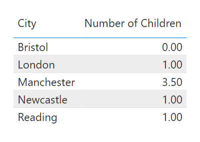 Visualisation showing the average number of children by city.