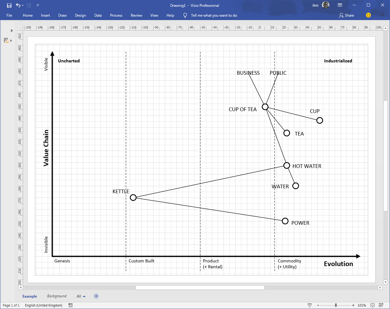 Visio Wardley Map