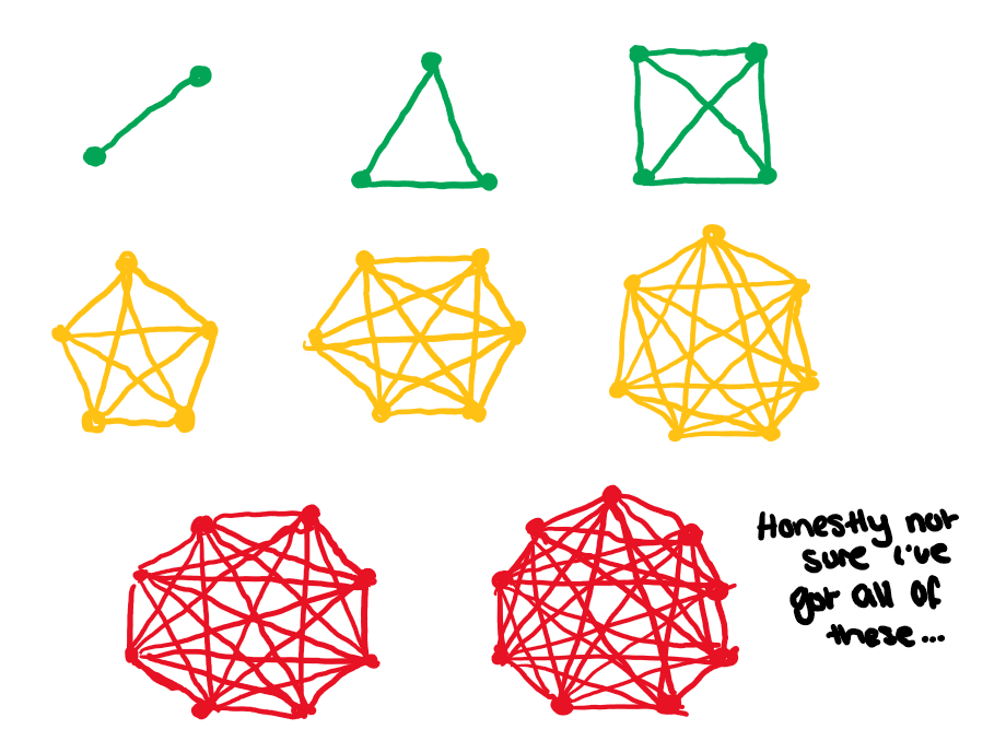 Diagram showing connections between consecutive numbers of nodes.