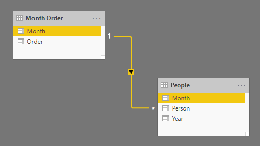 Relationships between People and Month tables.