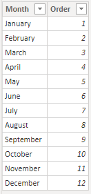 Month look up table.