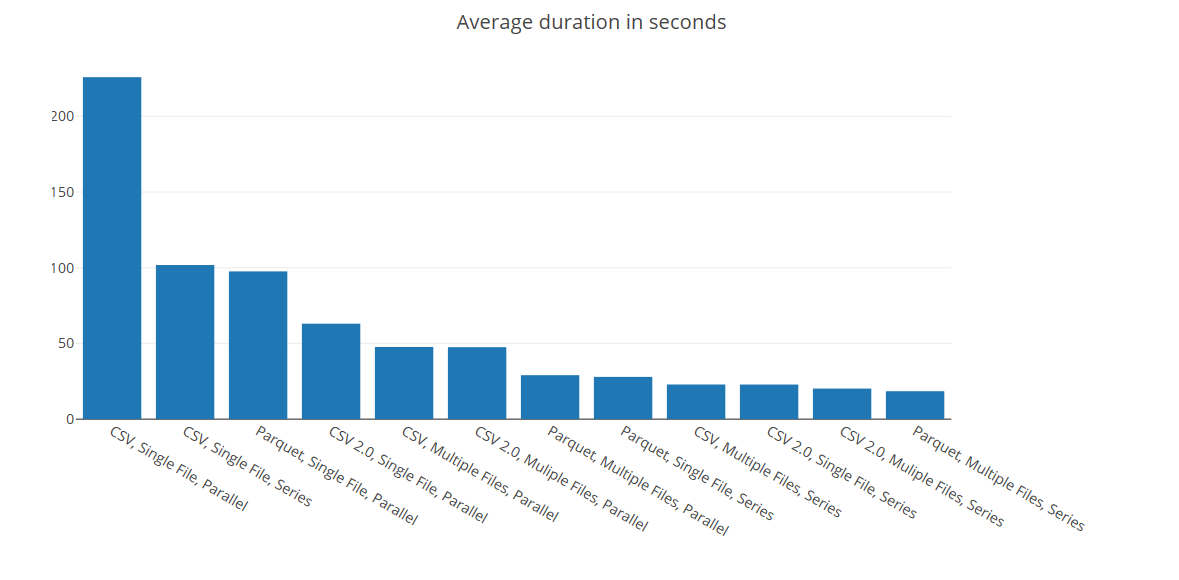 SQL Serverless average duration in seconds