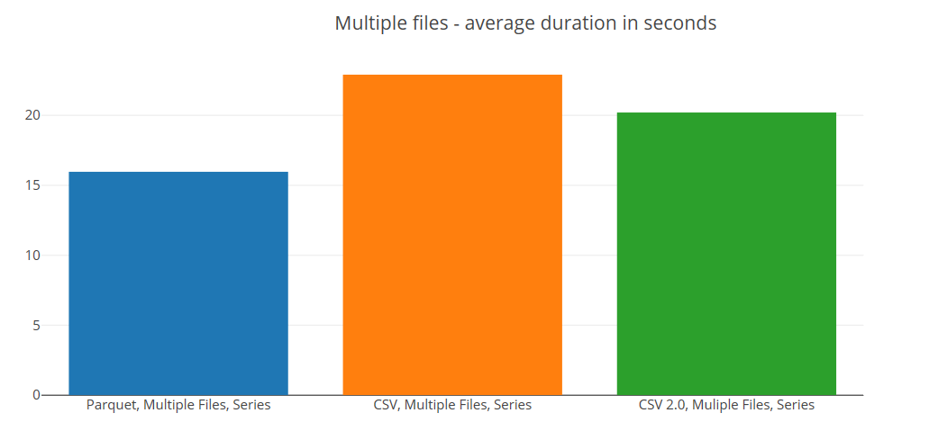 SQL Serverless multiple files series summary