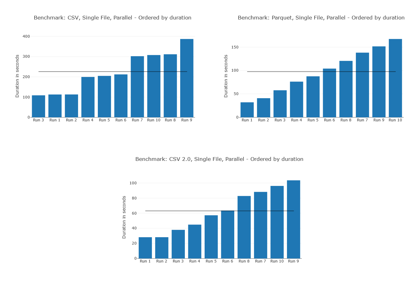 SQL Serverless parallel runs