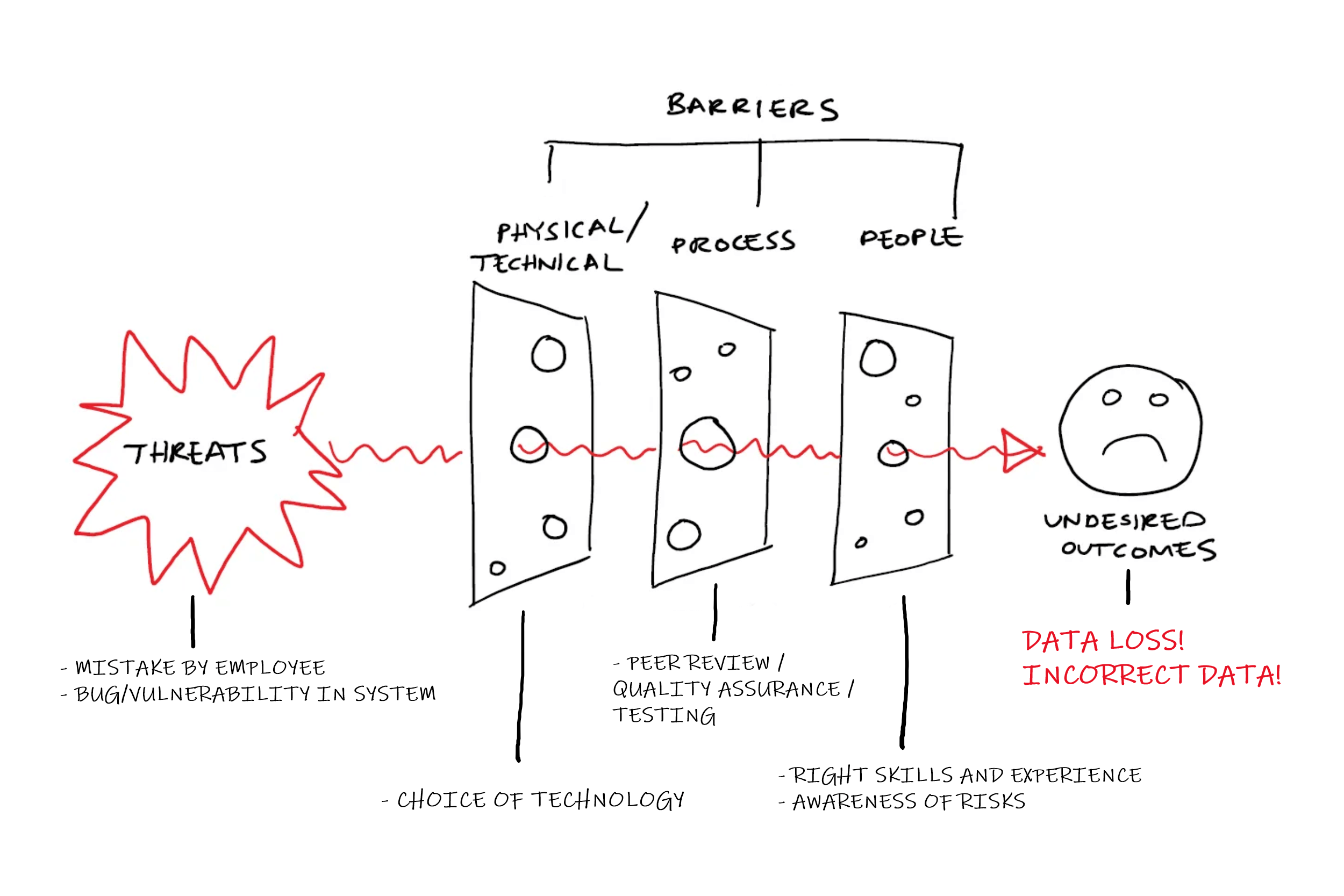 Swiss Cheese Model example