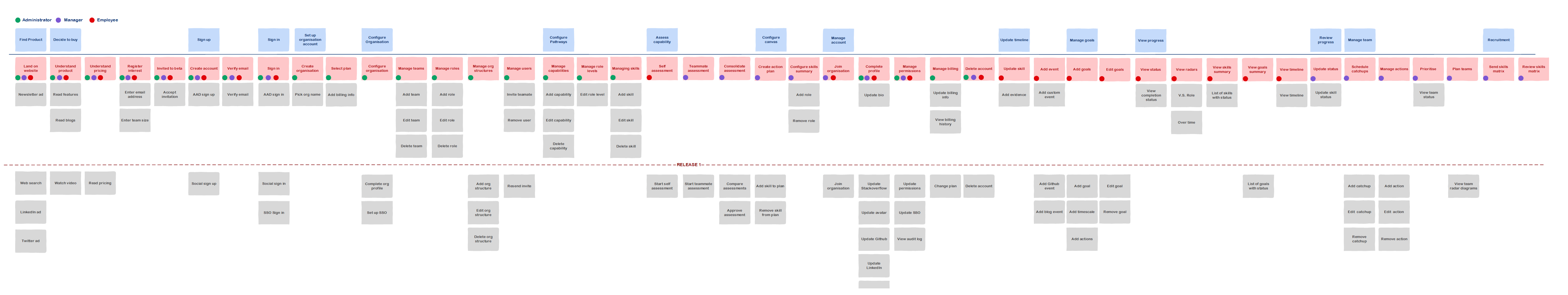 Showing the entire Story Map for a career development application. Shows user stories stacked under features, ordered by users' journeys through the system.