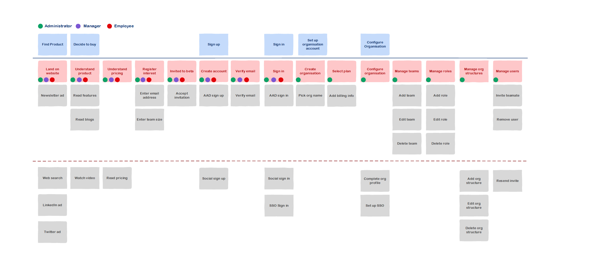 Showing first few sections of the story map. Features colour coded by users - administrators/managers/members.