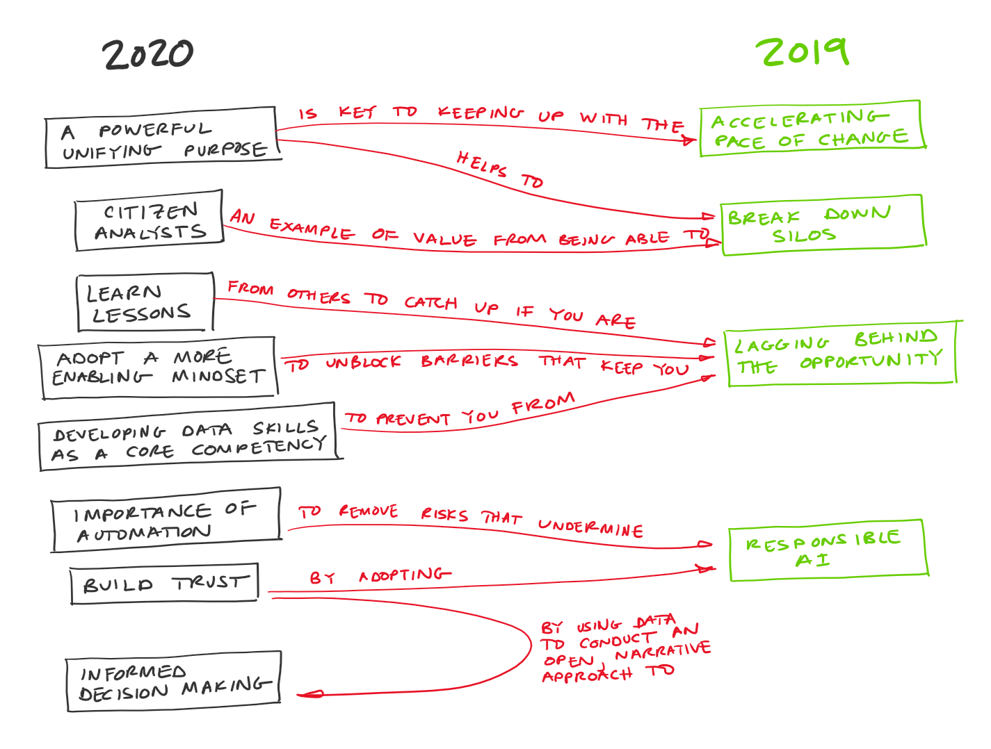 Mind of how themes from 2019 and 2020 are related.