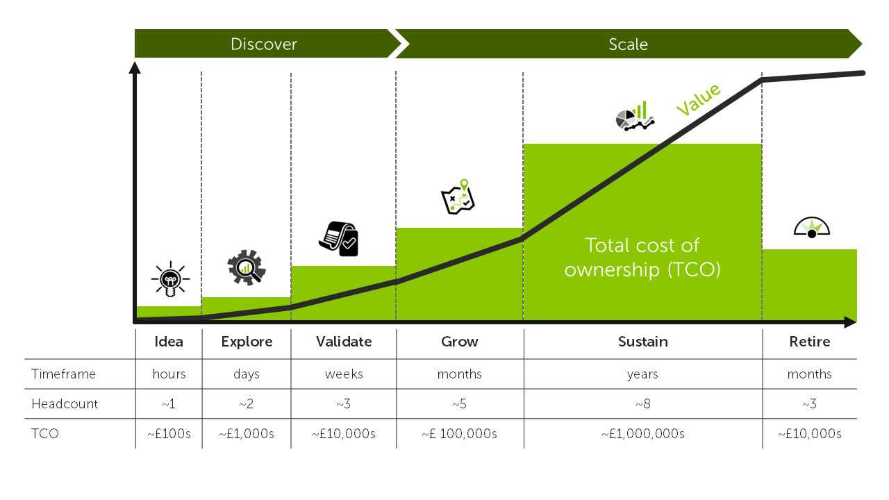 Quantify your total cost of ownership to gain sufficient buy-in and resources to sustain your data and analytics capability.