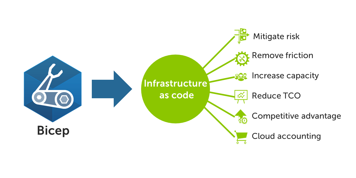 Infrastructure as code provides a range of benefits.