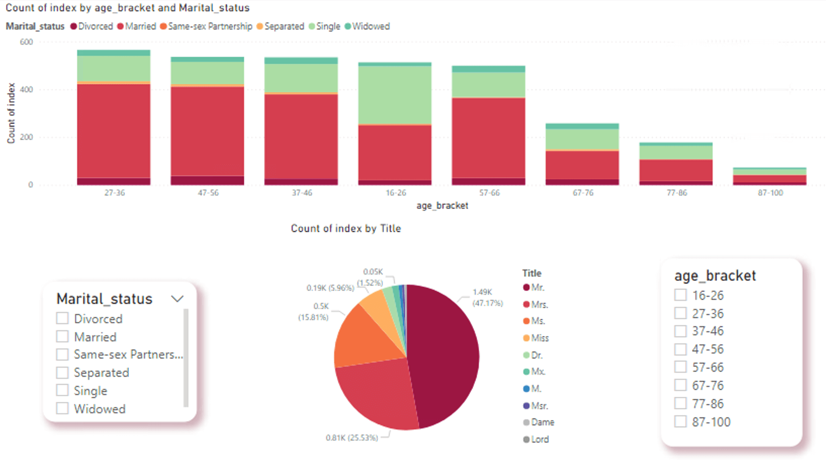 Image of just a couple of data visualisations available in Power BI.