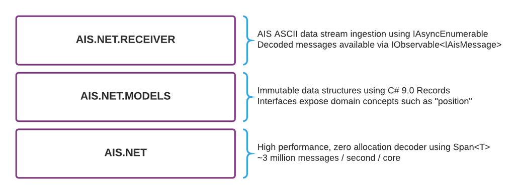 A diagram showing the Ais.Net library layering as three rows. The top row provides this description of Ais.Net.Receiver: AIS ASCII data stream ingestion using IAsyncEnumerable. Decoded message available via IObservable. The second row provides this description of Ais.Net.Models: Immutable data structures using C# 9.0 Records. Interface expose domain concepts such as position. The third row provides this description of Ais.Net: high performance, zero-allocation decode using Span<T>. ~3 million messages per second per core.