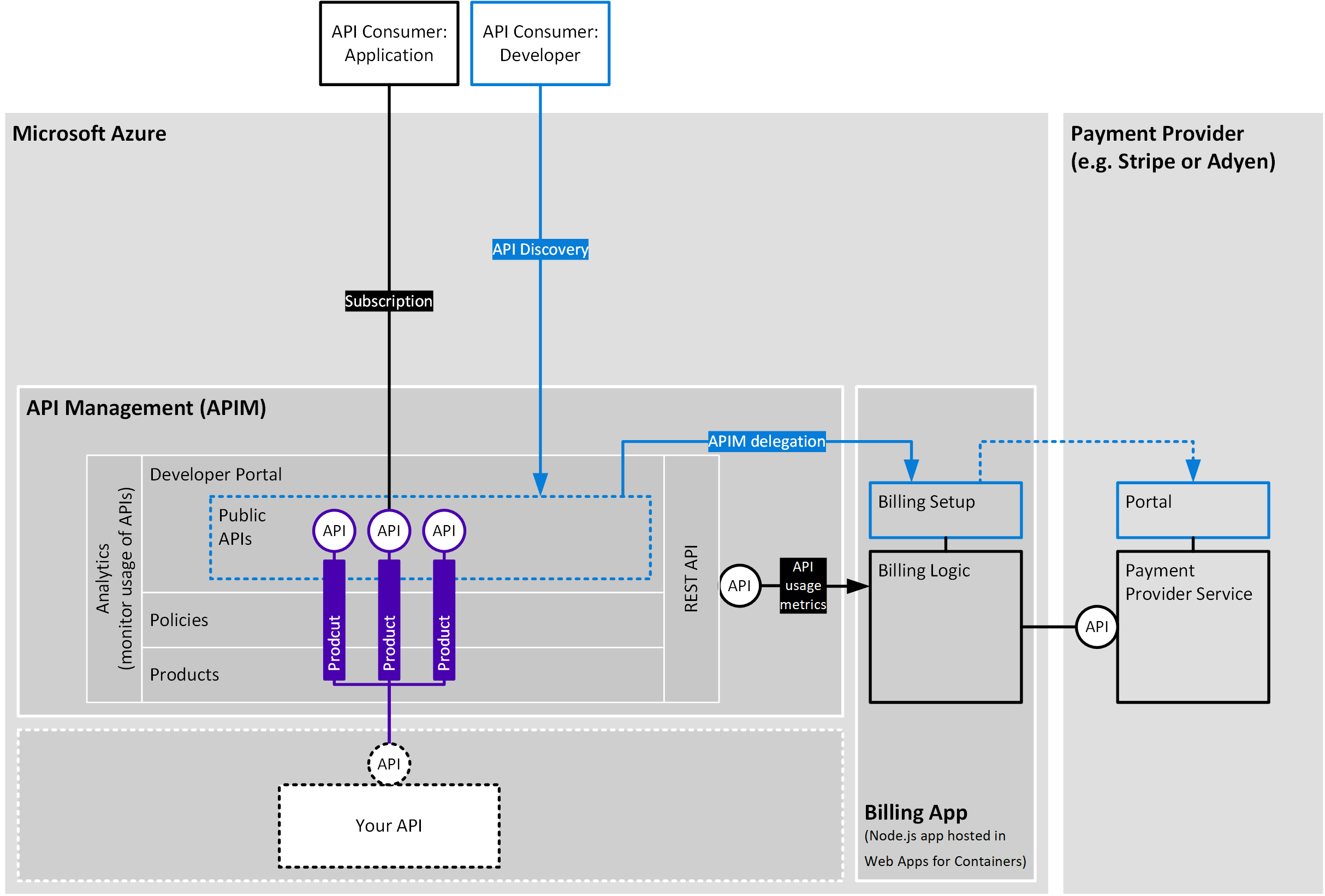 Showing the Architecture of integrating Azure API Management with Stripe or Adyen Payment Providers