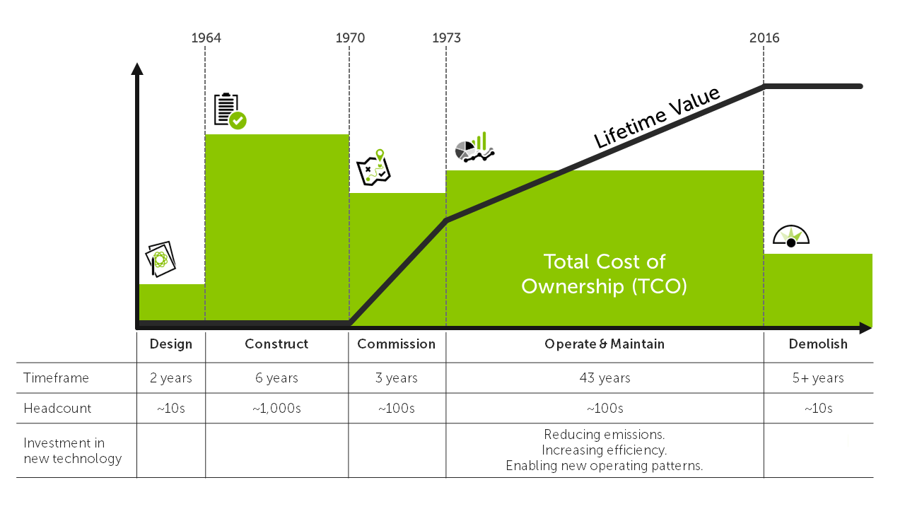 The lifecycle of a power station