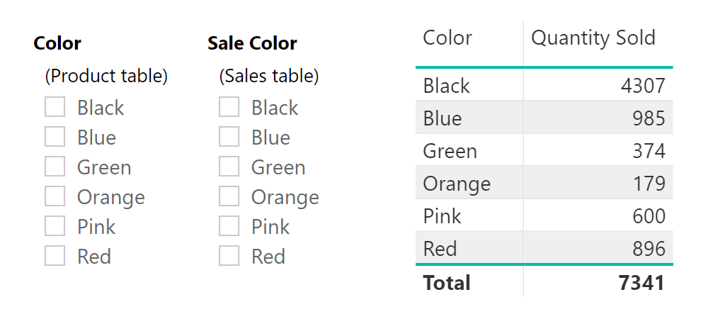 Showing a table with the number of items sold by color with two filters on the side: one for color coming from the Product table and one for color coming from the Sales table.