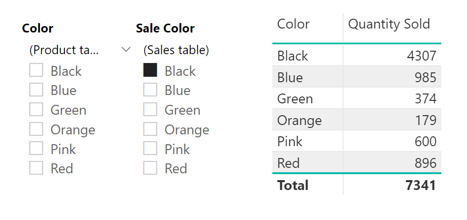 Same table, now filtered by the color black, using the filter coming from the Sales table.