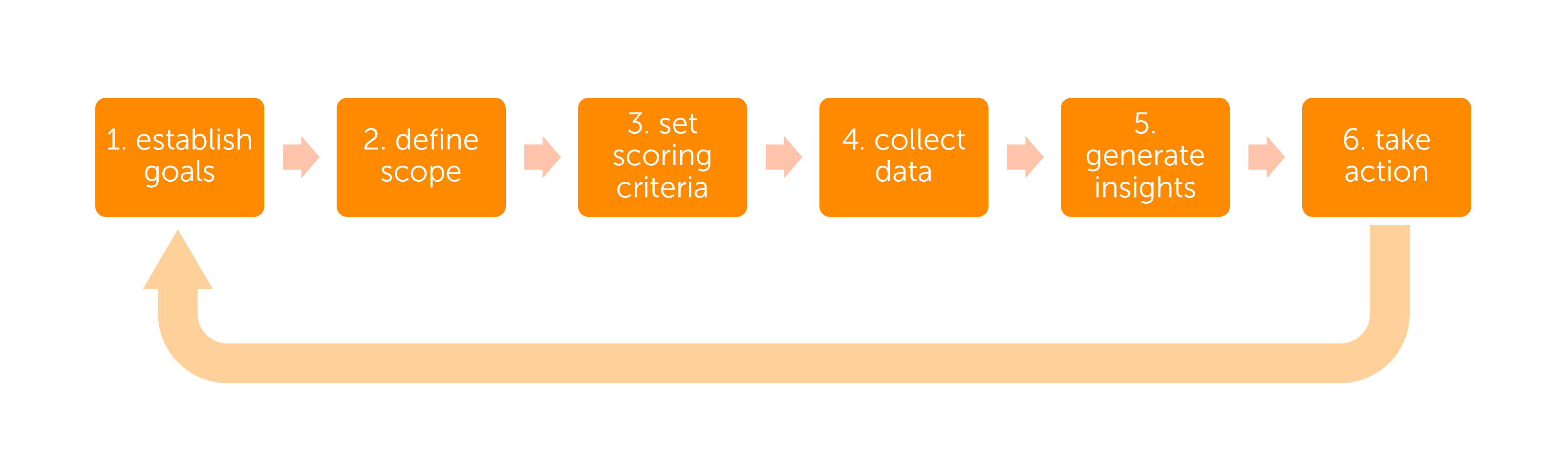 Illustration of six stages involved in applying the toolkit to create actionable insights.