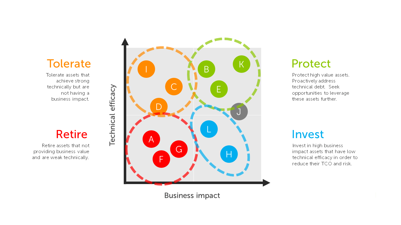 Categorisation of assets