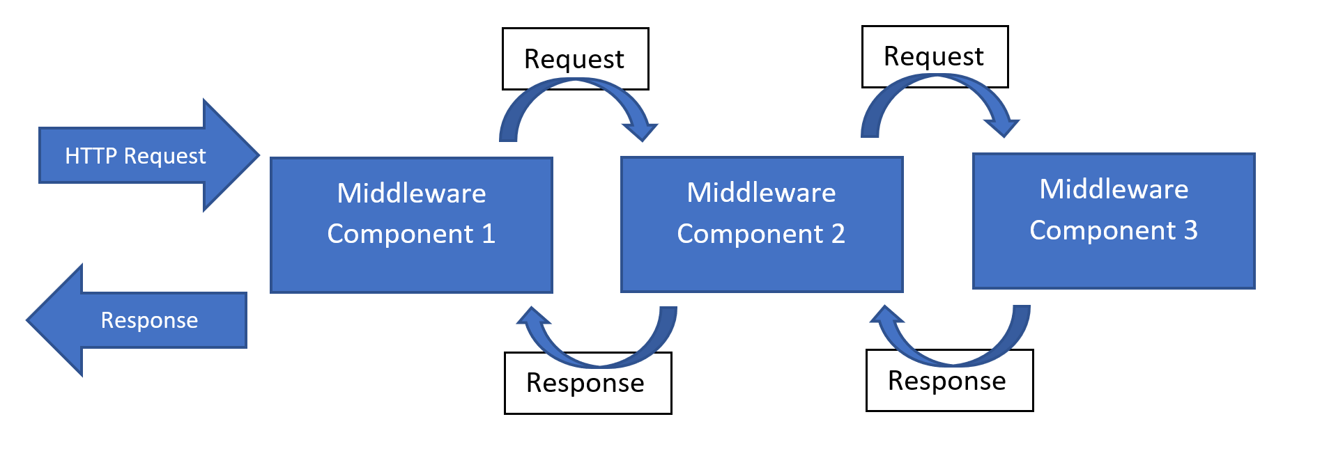 Showing diagram of the middleware pipeline.