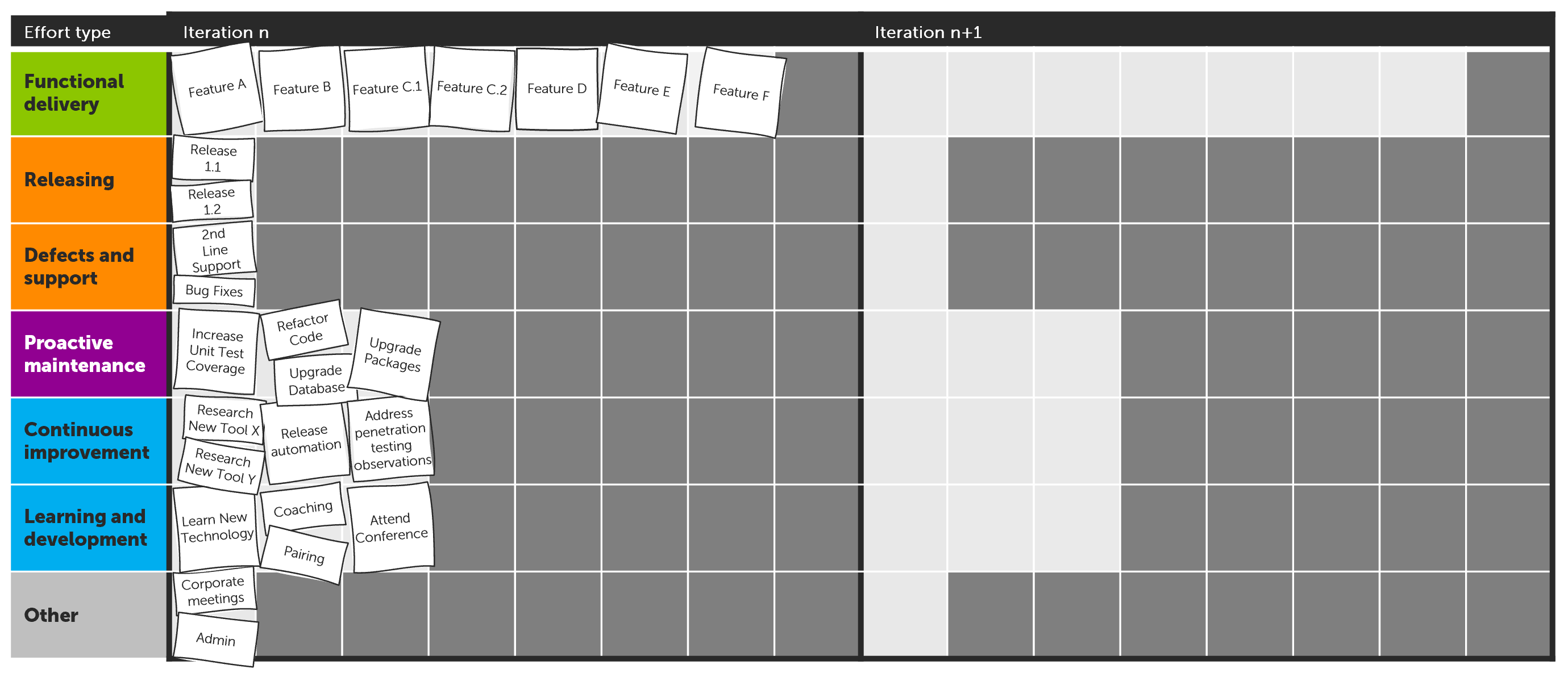 diagram showing visual planning approach - horizontal swim lanes, vertical iteration, overall team capacity, small packages of work that can fit within one sprint