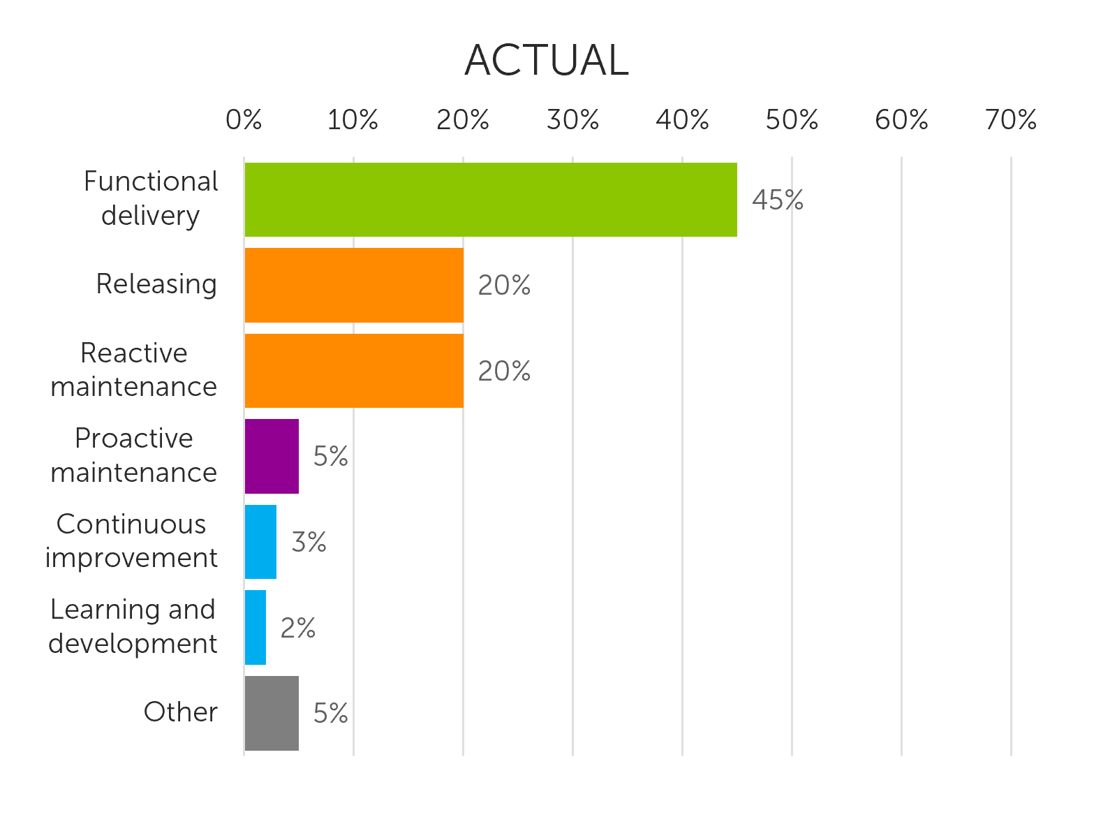 Illustration showing actual split of effort today