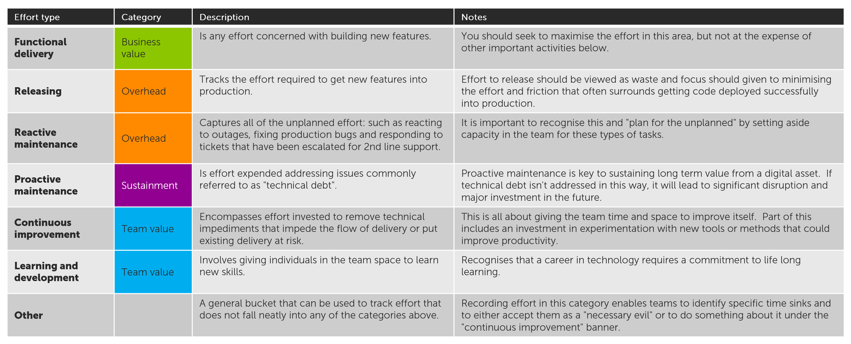 Table of effort categories in a typically product engineering team