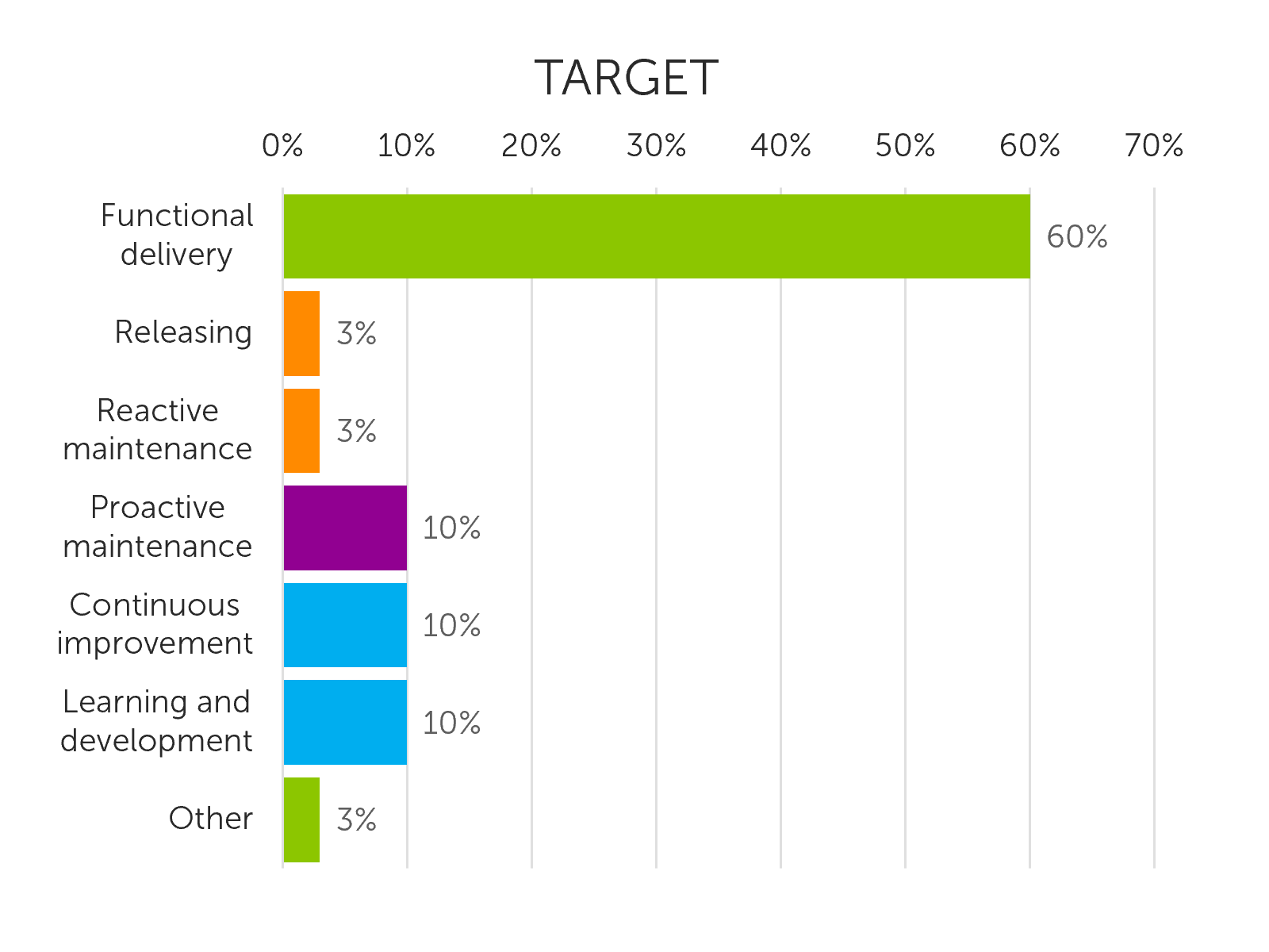 Illustration showing the target split of effort that the organisation wishes toi achieve