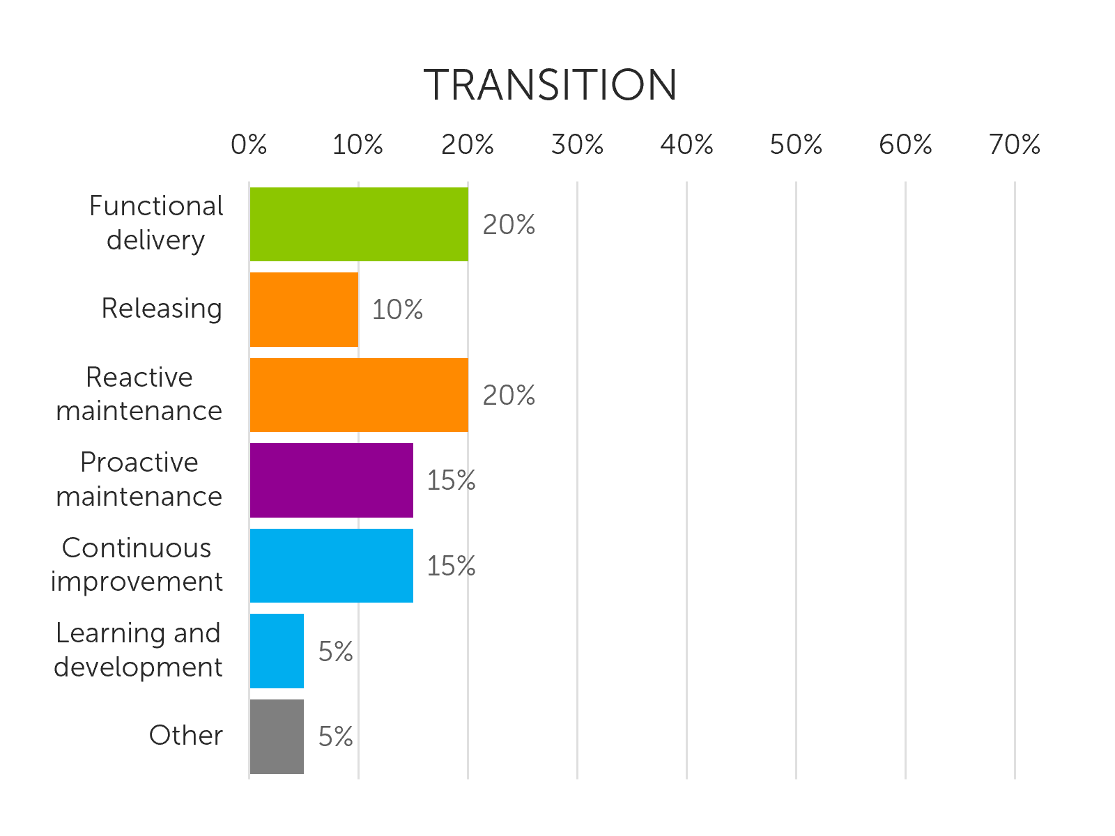 Illustration showing the split of effort necessary to transition to the target