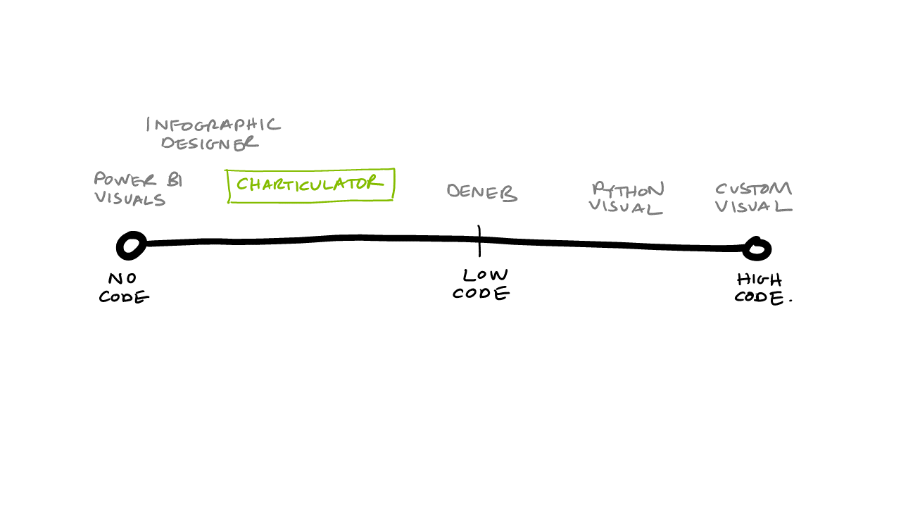 where Charticulator spectrum of visualisations low code to high code