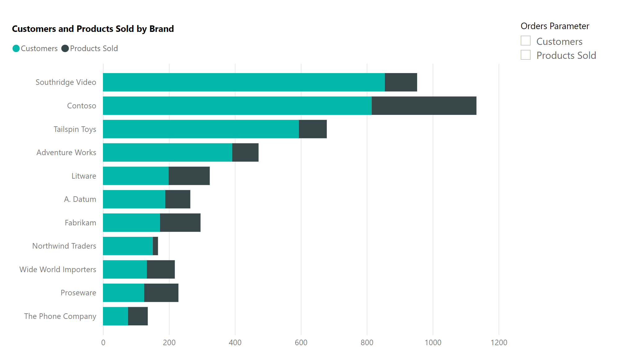 Stacked bar chart showing customers and products sold by brand