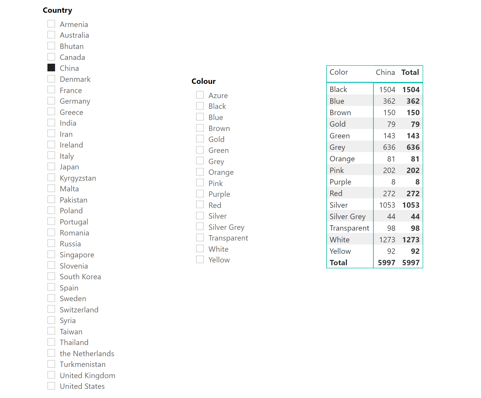 Showing the report, with China selected in the Country slicer. The colour slicer still contains the option for Azure, even though it has been filtered out of the matrix.