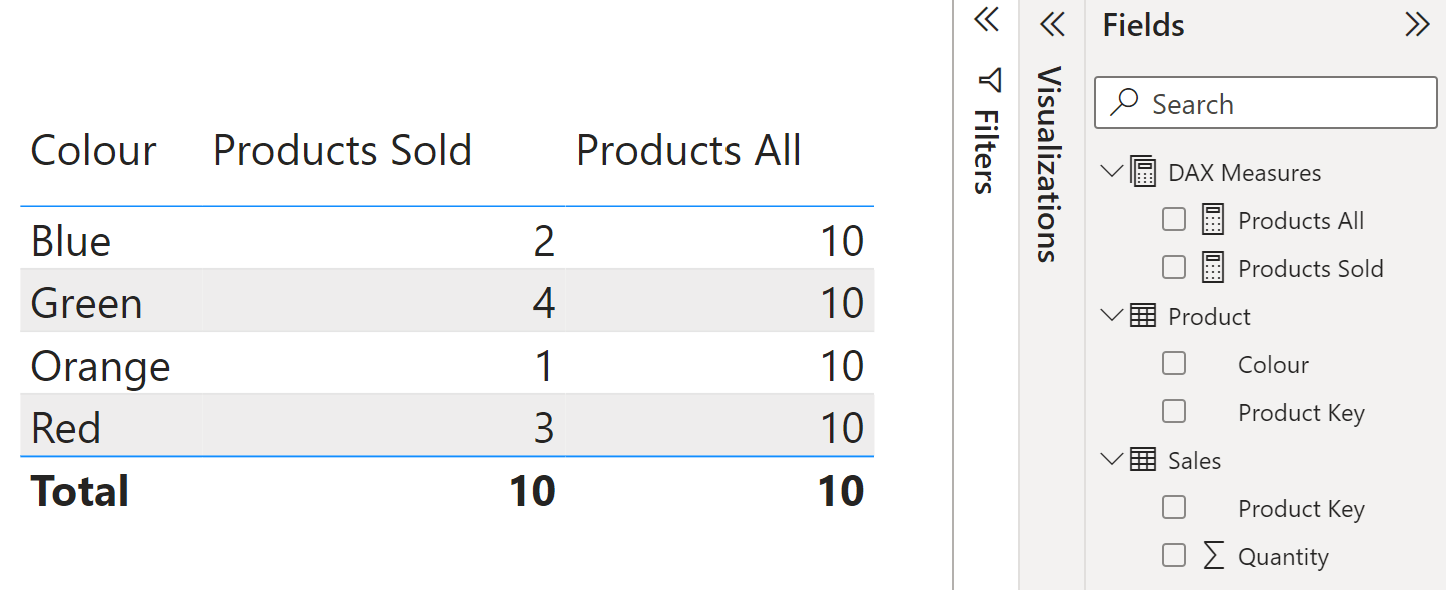 Products All measure applied to the report.