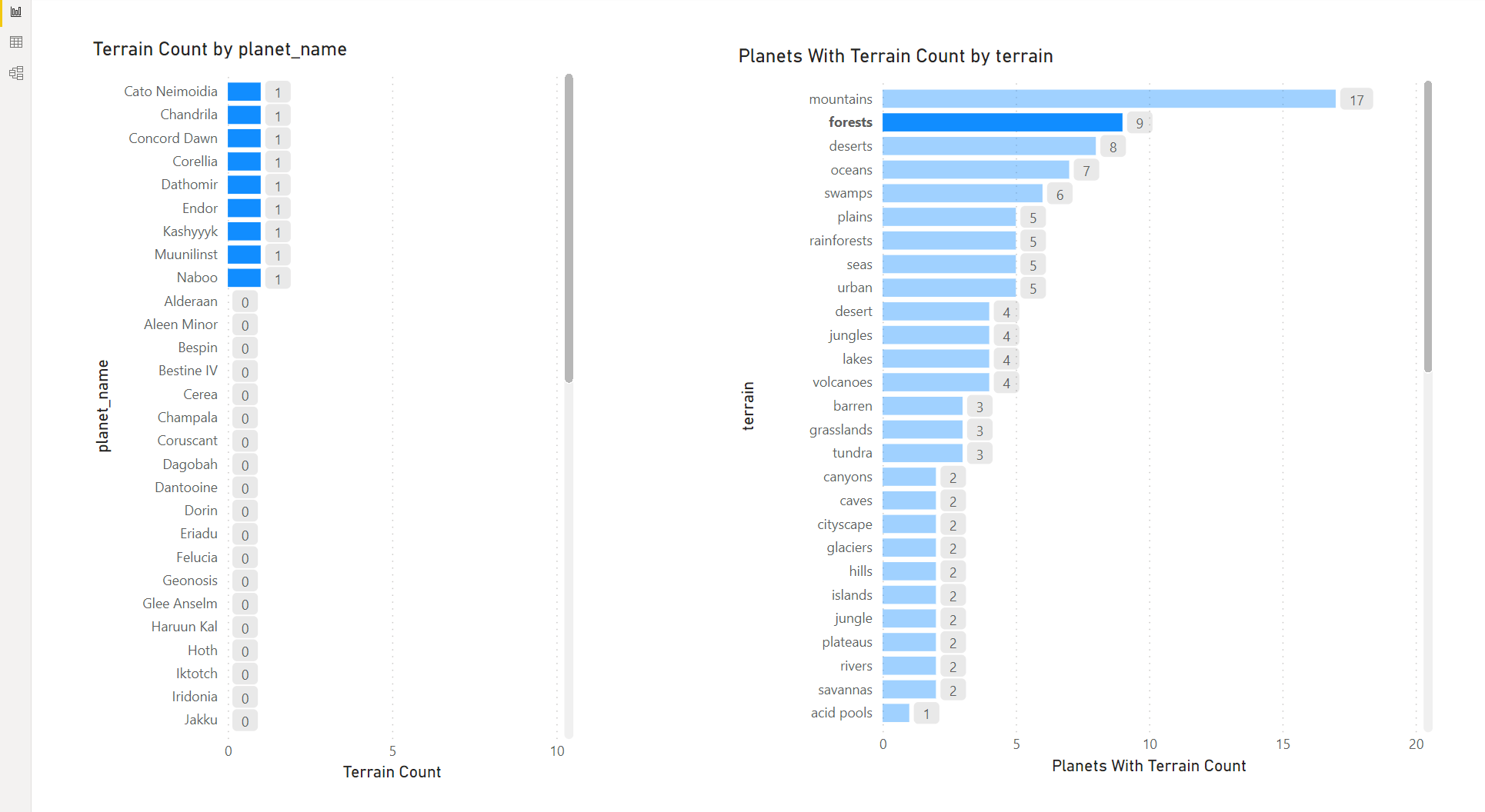 Arranging stacked bar charts side by side on the page