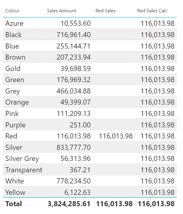 Red Sales using calculate.