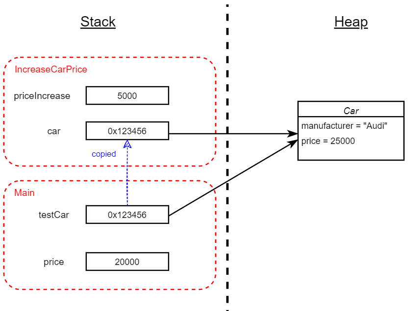 stack vs heap vs data segment