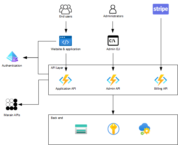 Architecture diagram for the application being moved