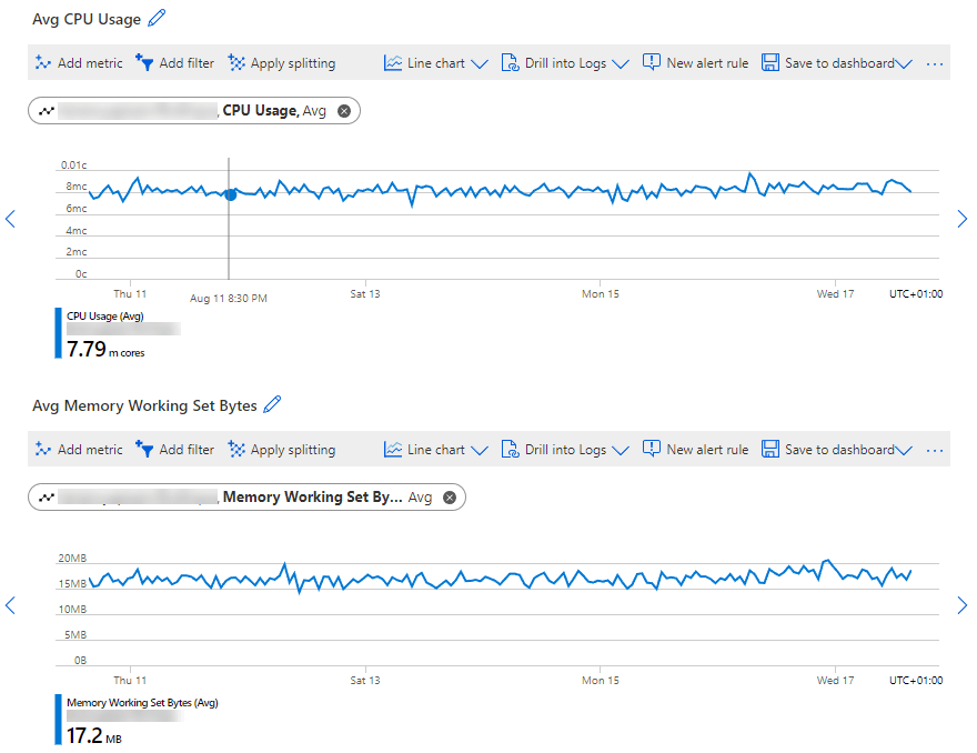 Azure Portal Container App Metrics view showing CPU and memory usage for an idle container app for the past seven days