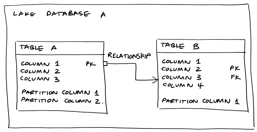 The key components of a Database Template