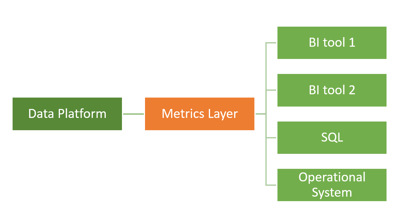 Showing a diagram that presents how the metrics layer stands between the data platform and the systems where the data will be used.